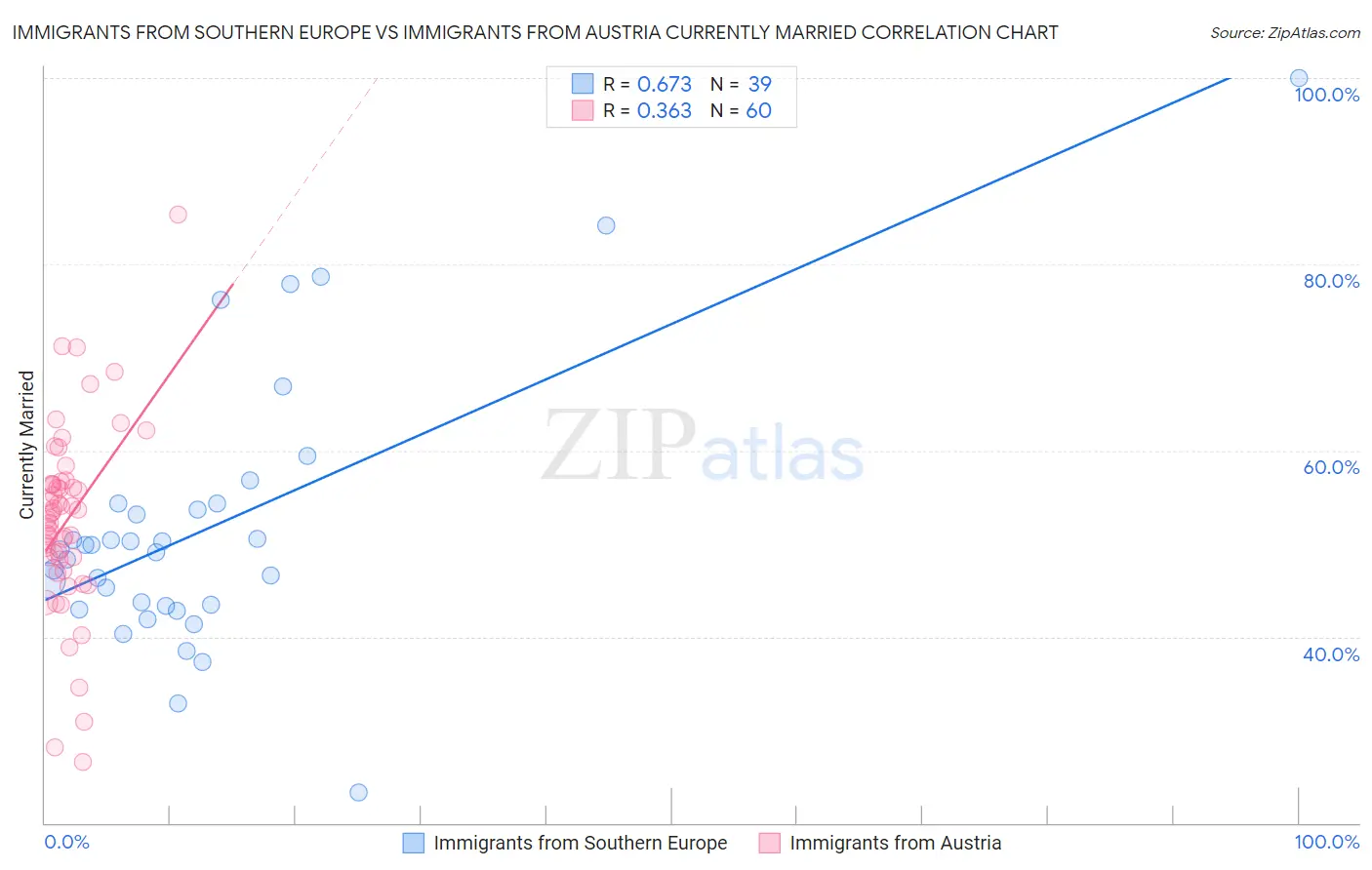 Immigrants from Southern Europe vs Immigrants from Austria Currently Married