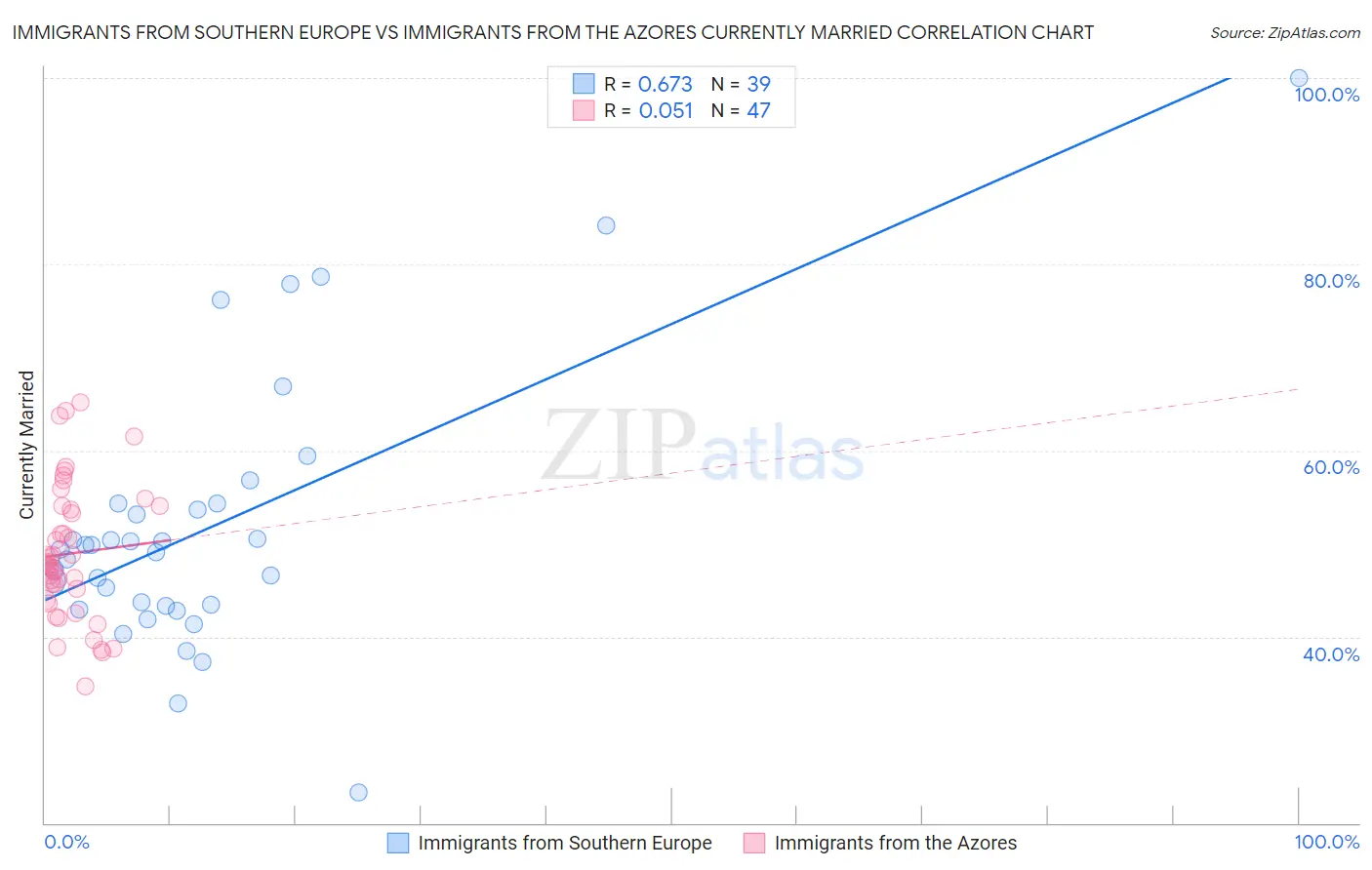 Immigrants from Southern Europe vs Immigrants from the Azores Currently Married