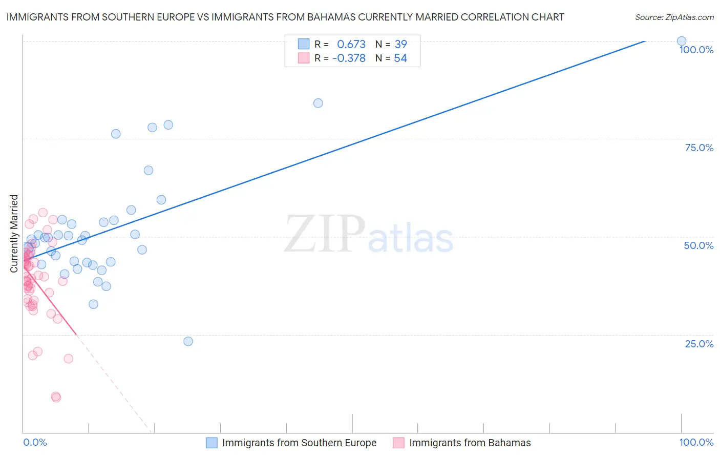 Immigrants from Southern Europe vs Immigrants from Bahamas Currently Married