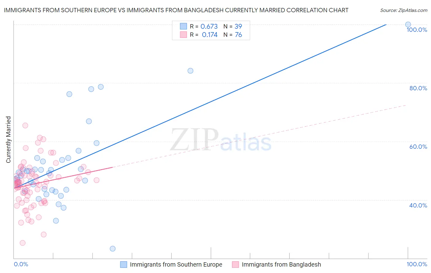 Immigrants from Southern Europe vs Immigrants from Bangladesh Currently Married