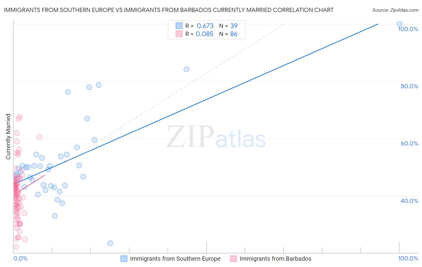 Immigrants from Southern Europe vs Immigrants from Barbados Currently Married