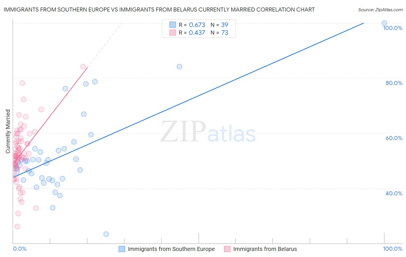 Immigrants from Southern Europe vs Immigrants from Belarus Currently Married