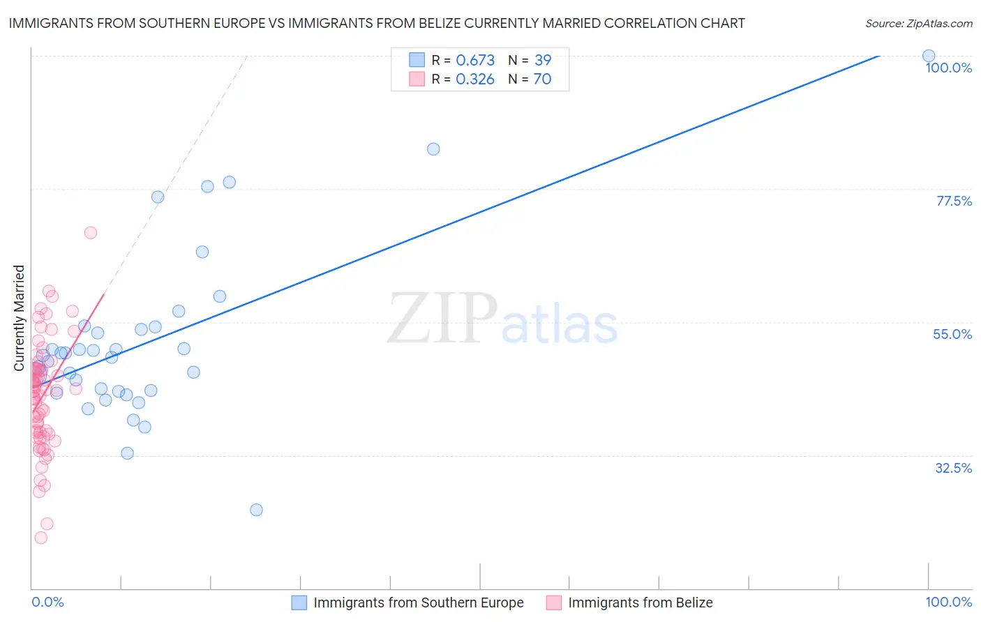Immigrants from Southern Europe vs Immigrants from Belize Currently Married