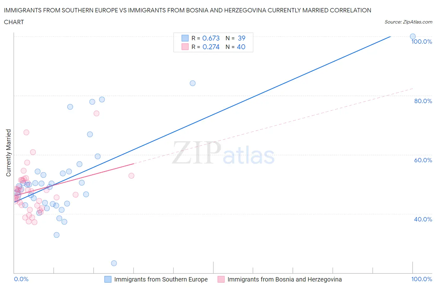Immigrants from Southern Europe vs Immigrants from Bosnia and Herzegovina Currently Married
