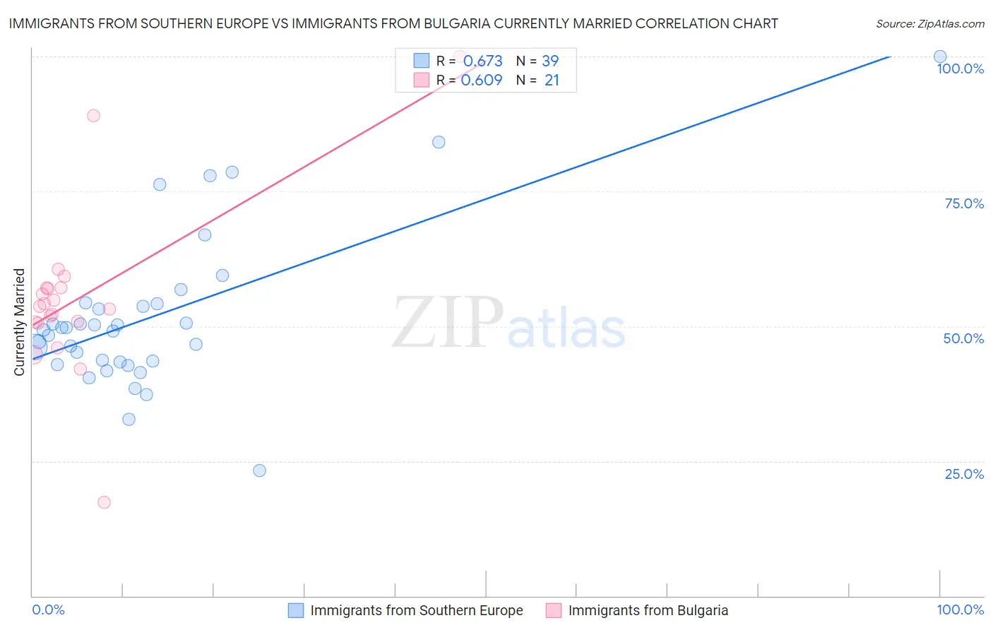 Immigrants from Southern Europe vs Immigrants from Bulgaria Currently Married