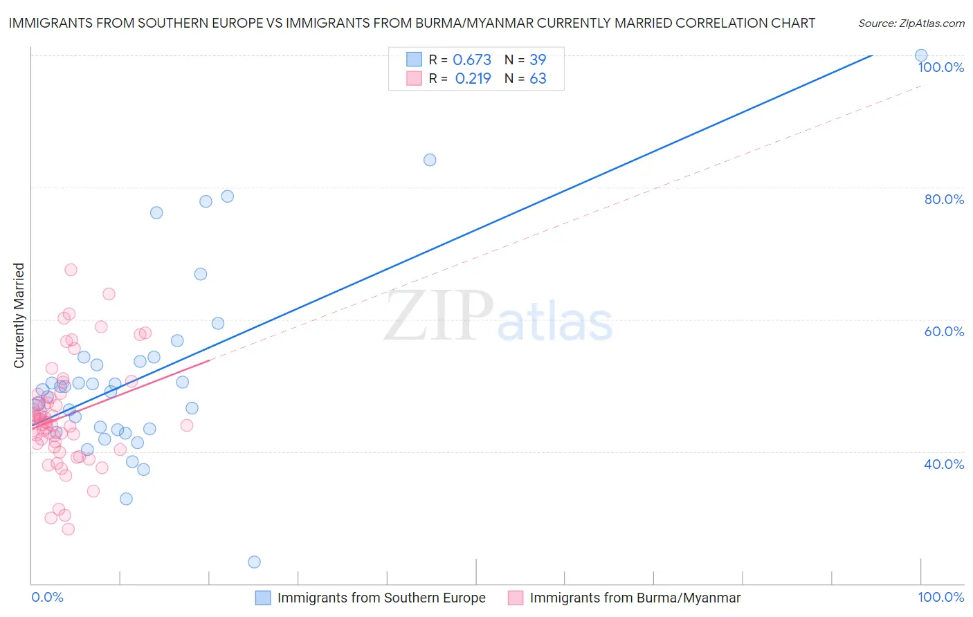 Immigrants from Southern Europe vs Immigrants from Burma/Myanmar Currently Married