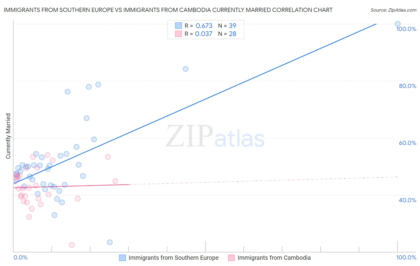 Immigrants from Southern Europe vs Immigrants from Cambodia Currently Married