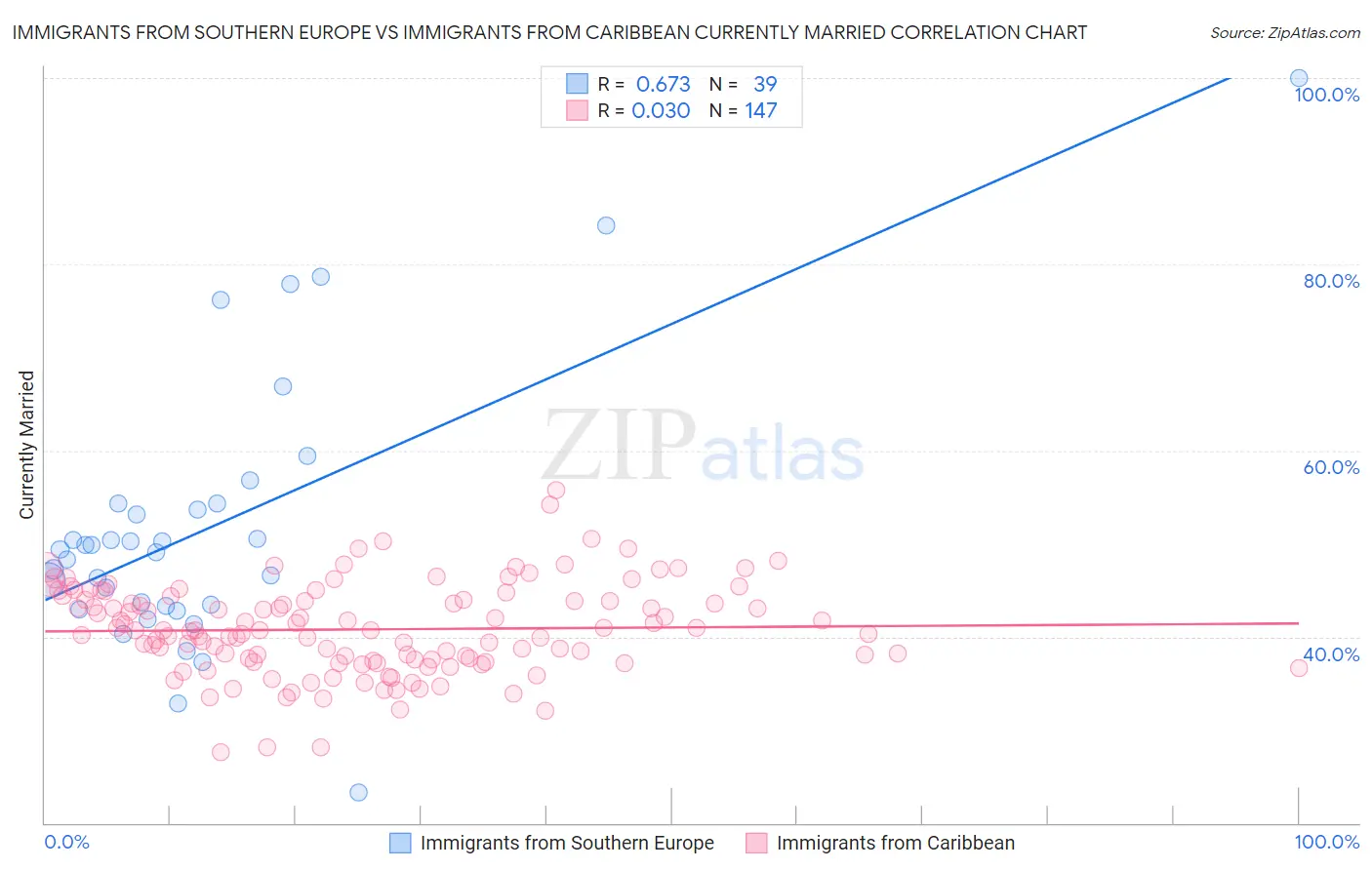 Immigrants from Southern Europe vs Immigrants from Caribbean Currently Married