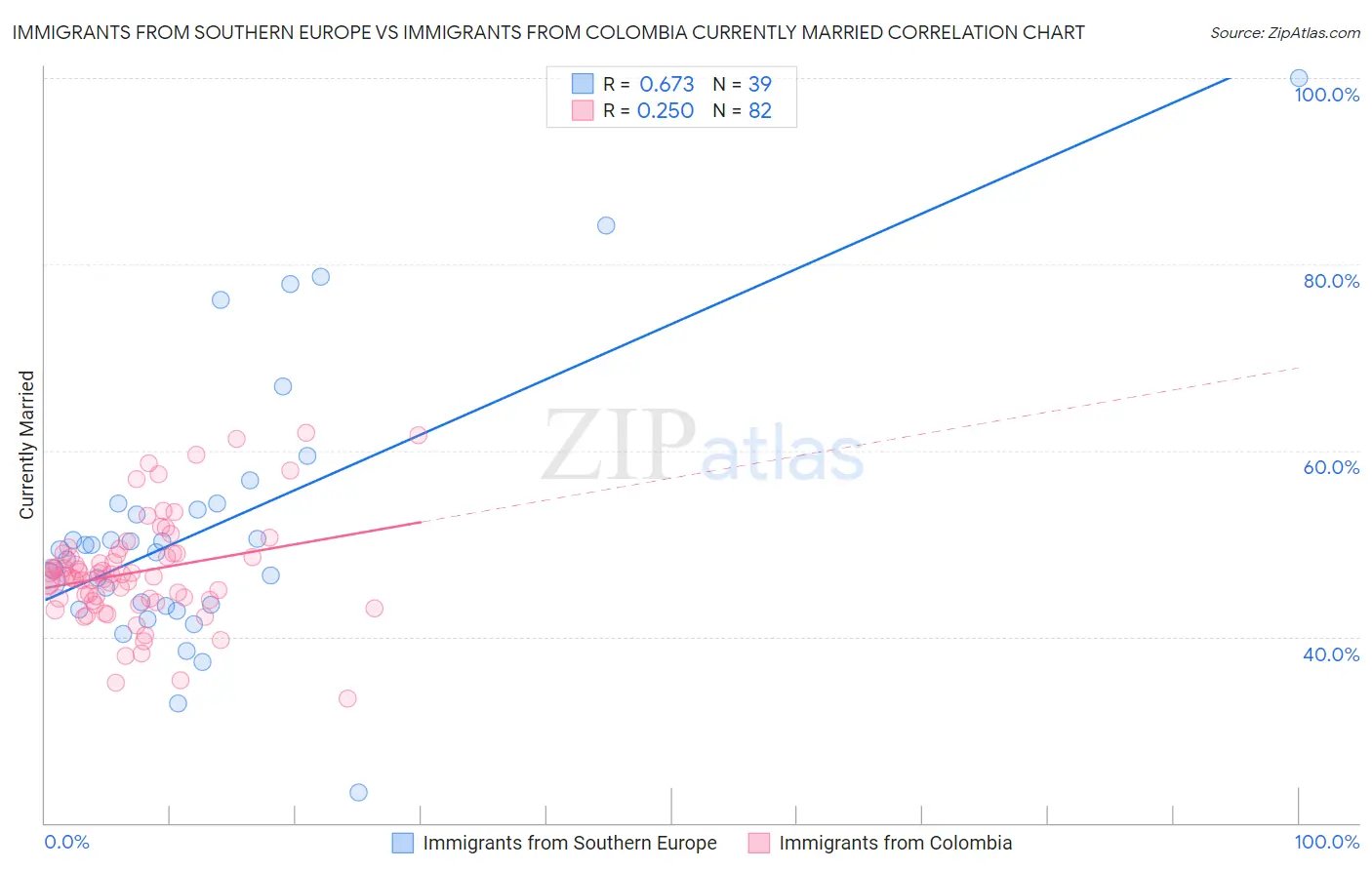 Immigrants from Southern Europe vs Immigrants from Colombia Currently Married