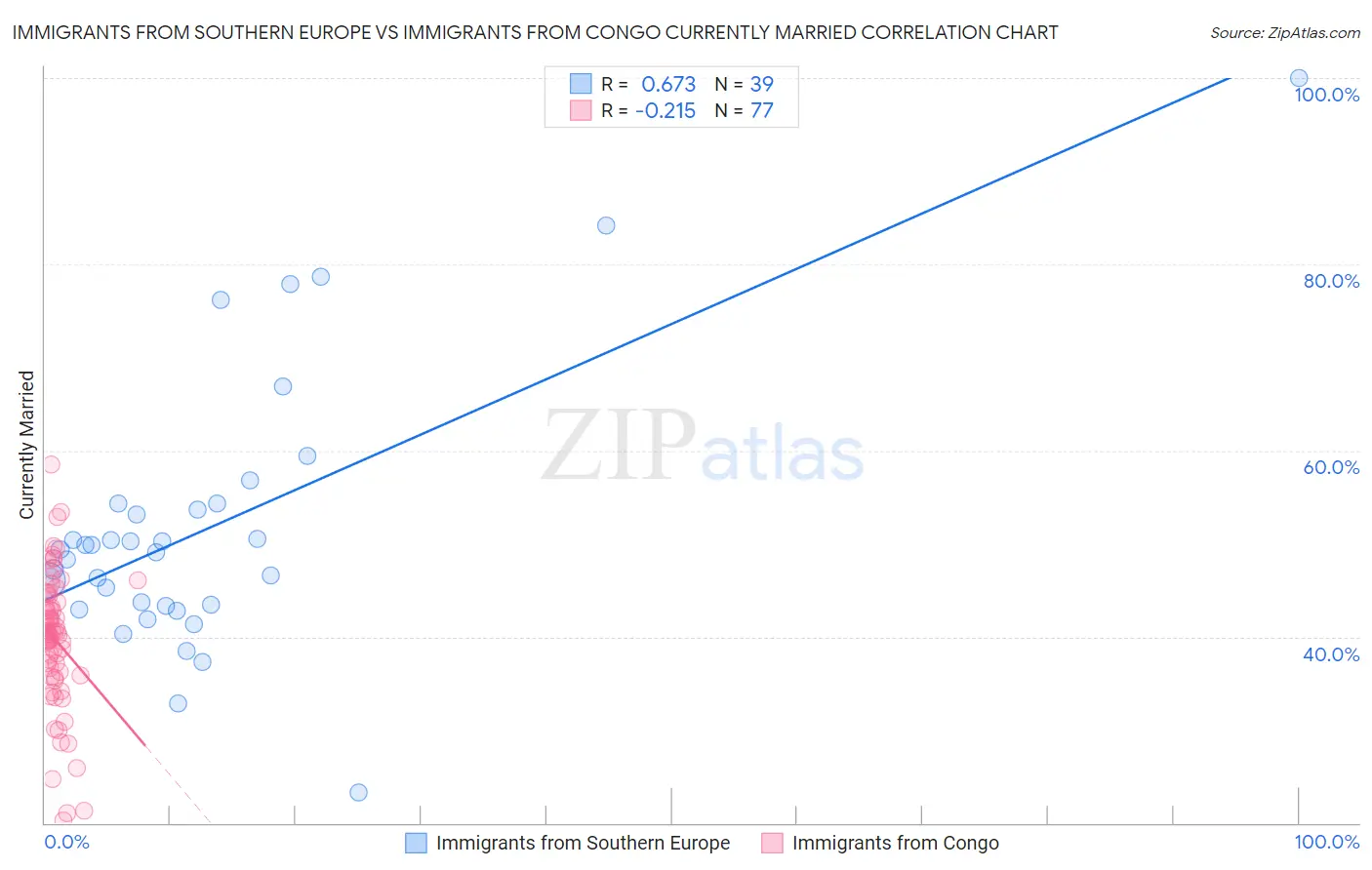 Immigrants from Southern Europe vs Immigrants from Congo Currently Married