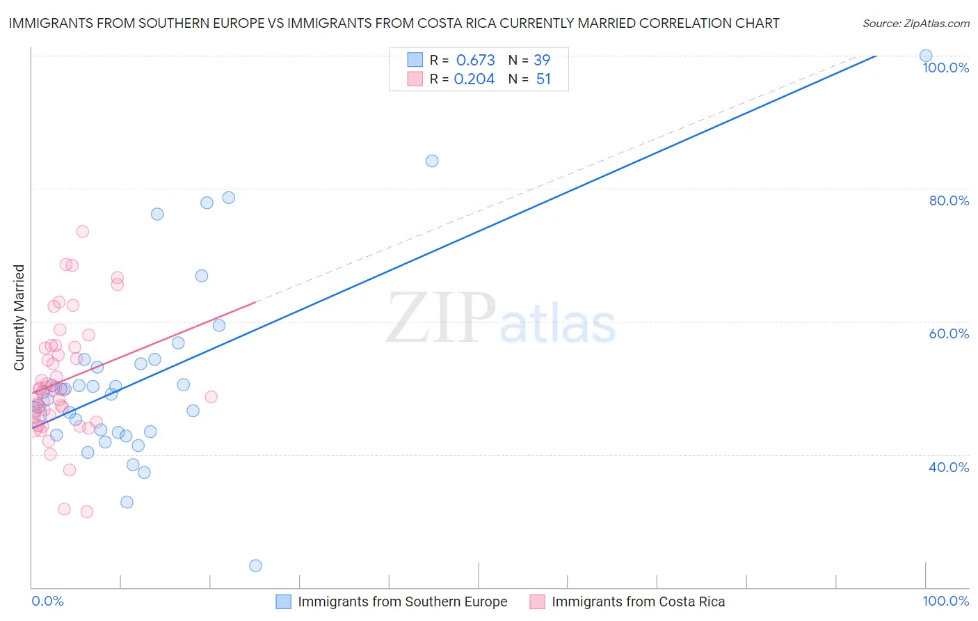Immigrants from Southern Europe vs Immigrants from Costa Rica Currently Married