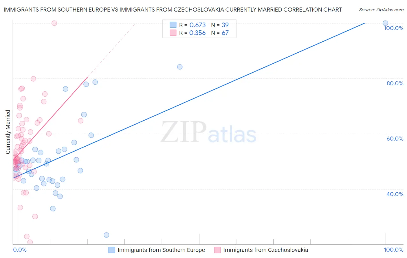 Immigrants from Southern Europe vs Immigrants from Czechoslovakia Currently Married