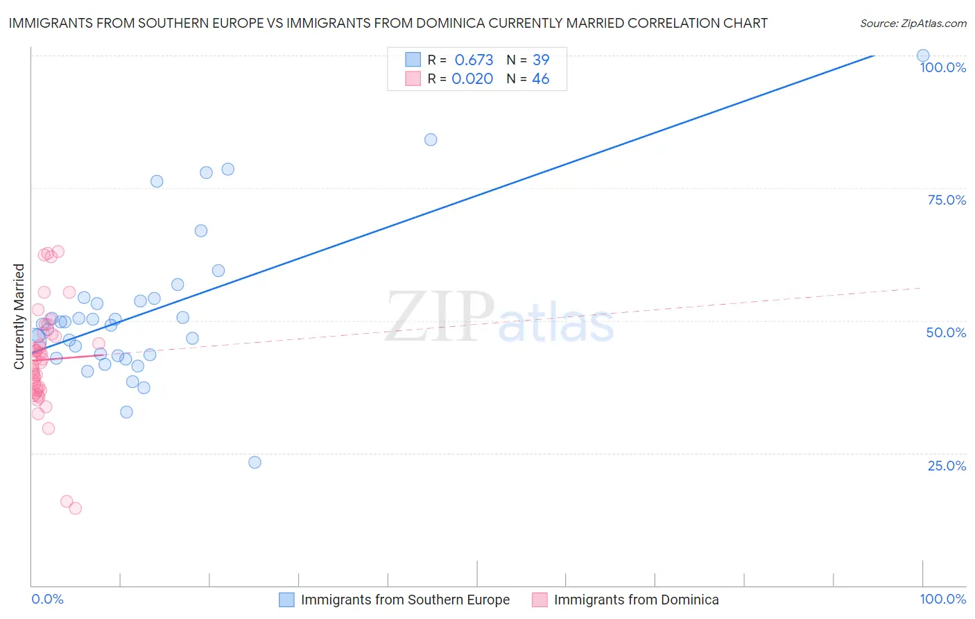Immigrants from Southern Europe vs Immigrants from Dominica Currently Married