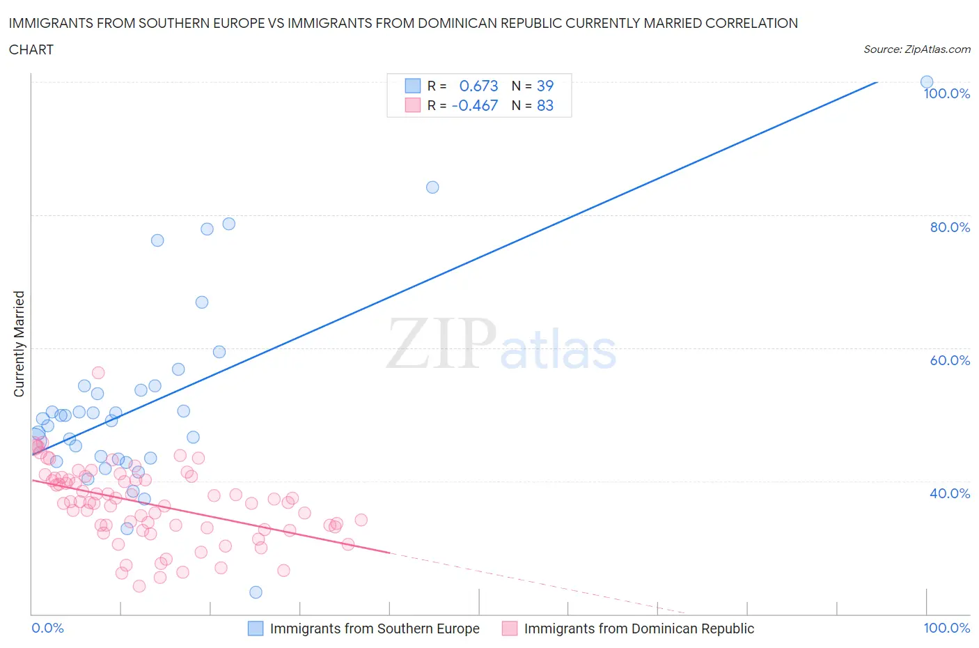 Immigrants from Southern Europe vs Immigrants from Dominican Republic Currently Married