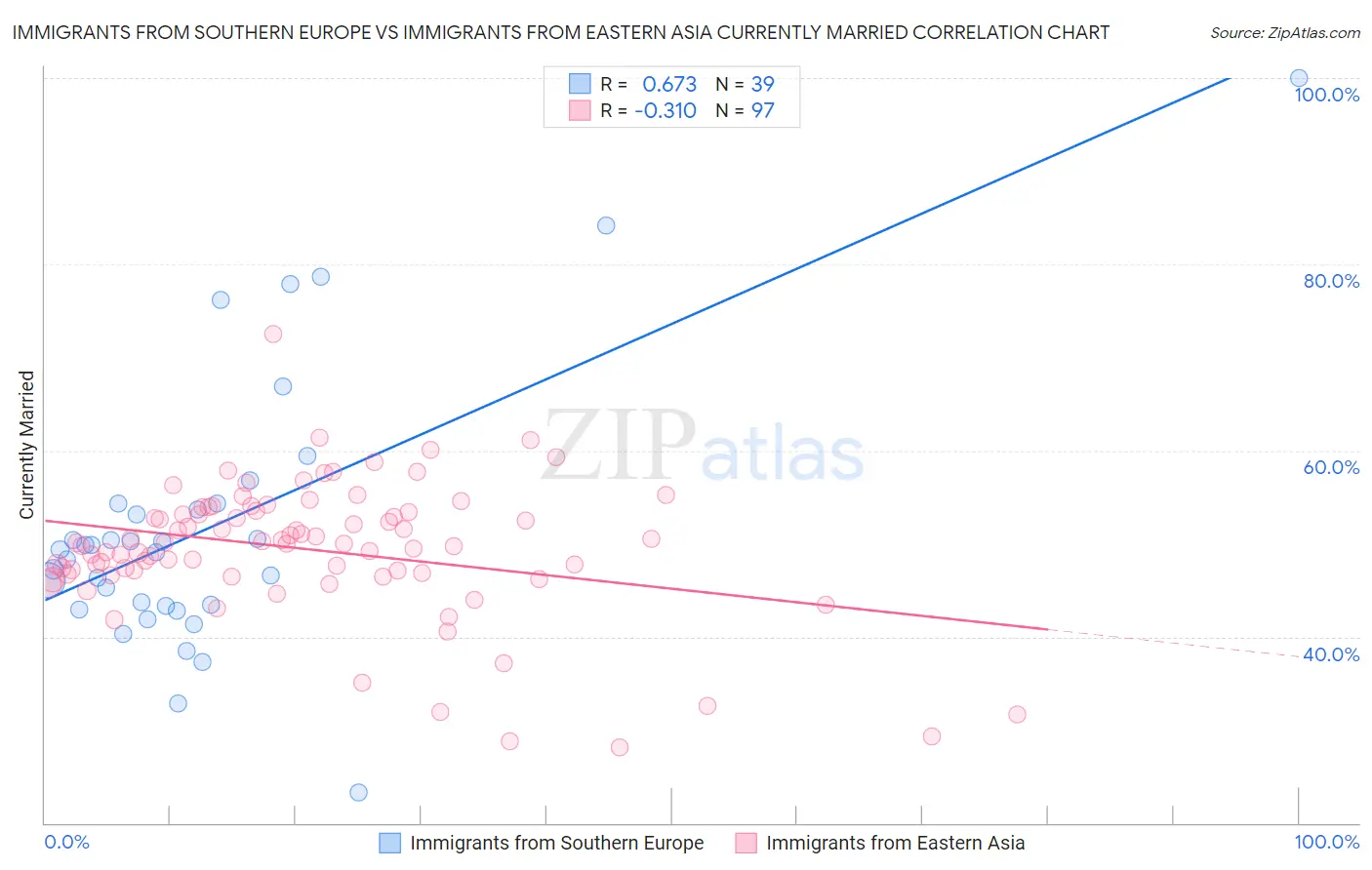 Immigrants from Southern Europe vs Immigrants from Eastern Asia Currently Married