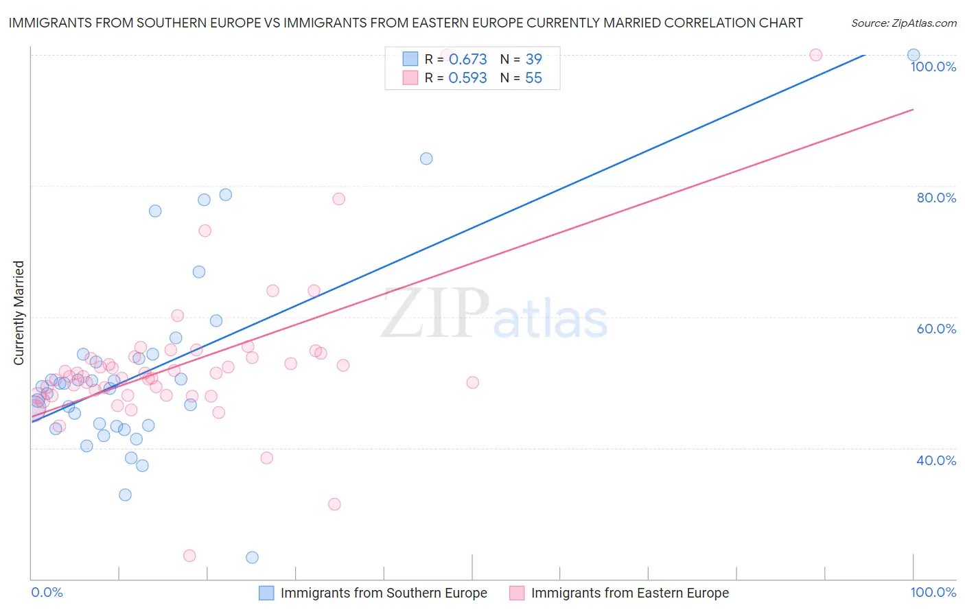 Immigrants from Southern Europe vs Immigrants from Eastern Europe Currently Married