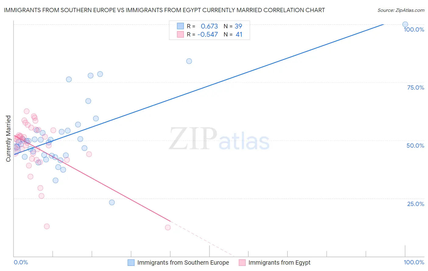 Immigrants from Southern Europe vs Immigrants from Egypt Currently Married