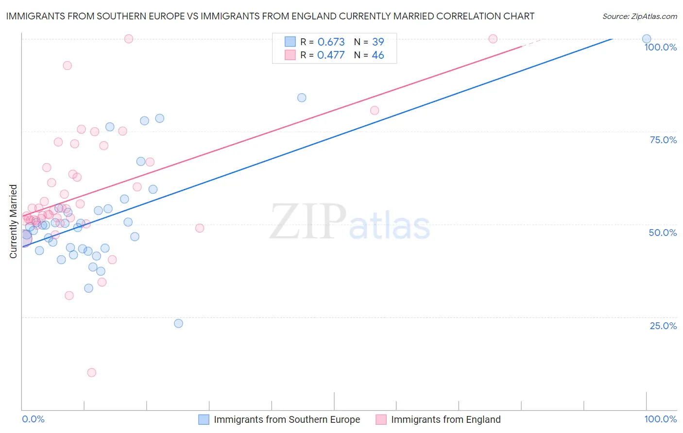 Immigrants from Southern Europe vs Immigrants from England Currently Married