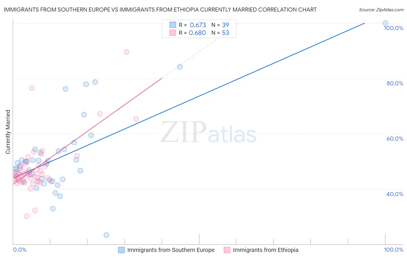 Immigrants from Southern Europe vs Immigrants from Ethiopia Currently Married