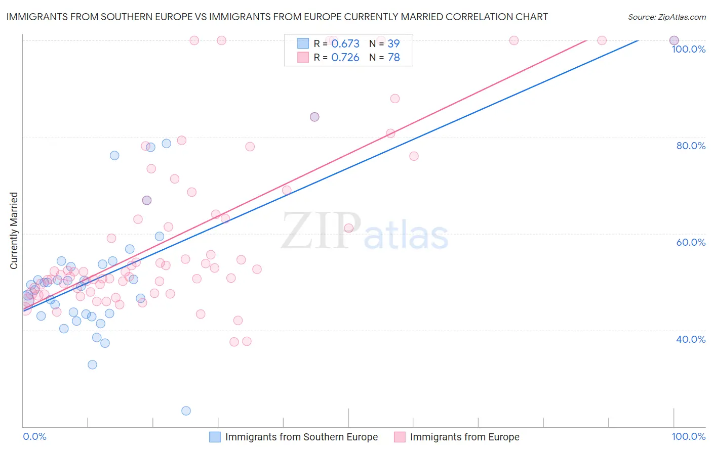 Immigrants from Southern Europe vs Immigrants from Europe Currently Married