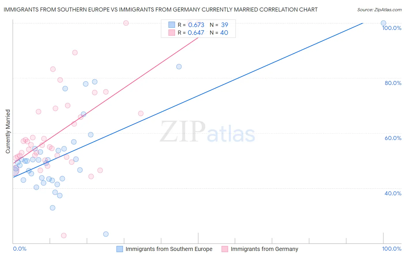 Immigrants from Southern Europe vs Immigrants from Germany Currently Married