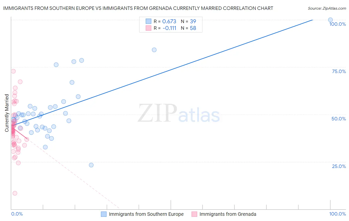 Immigrants from Southern Europe vs Immigrants from Grenada Currently Married
