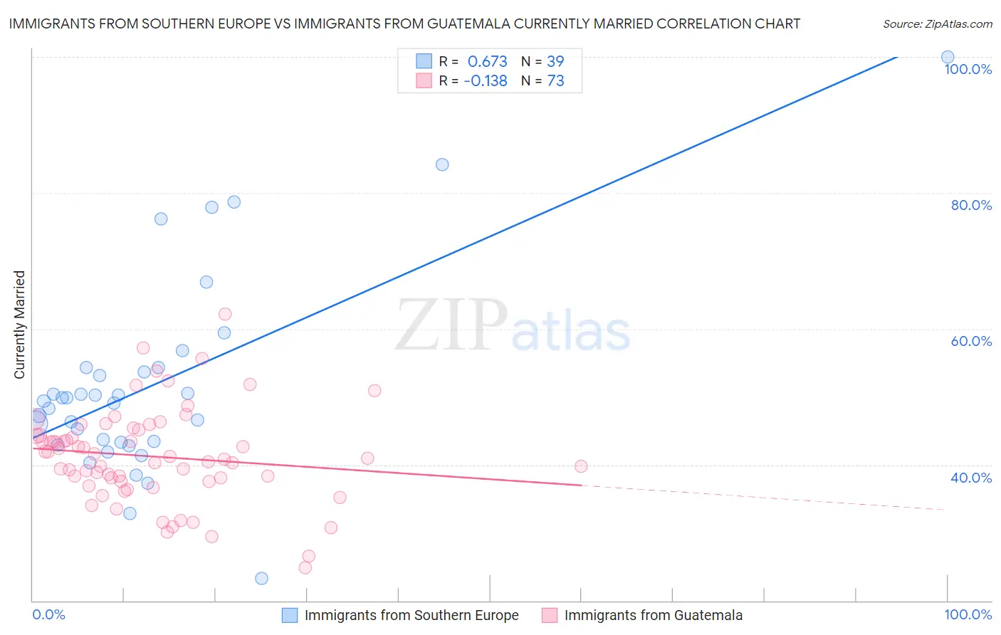 Immigrants from Southern Europe vs Immigrants from Guatemala Currently Married