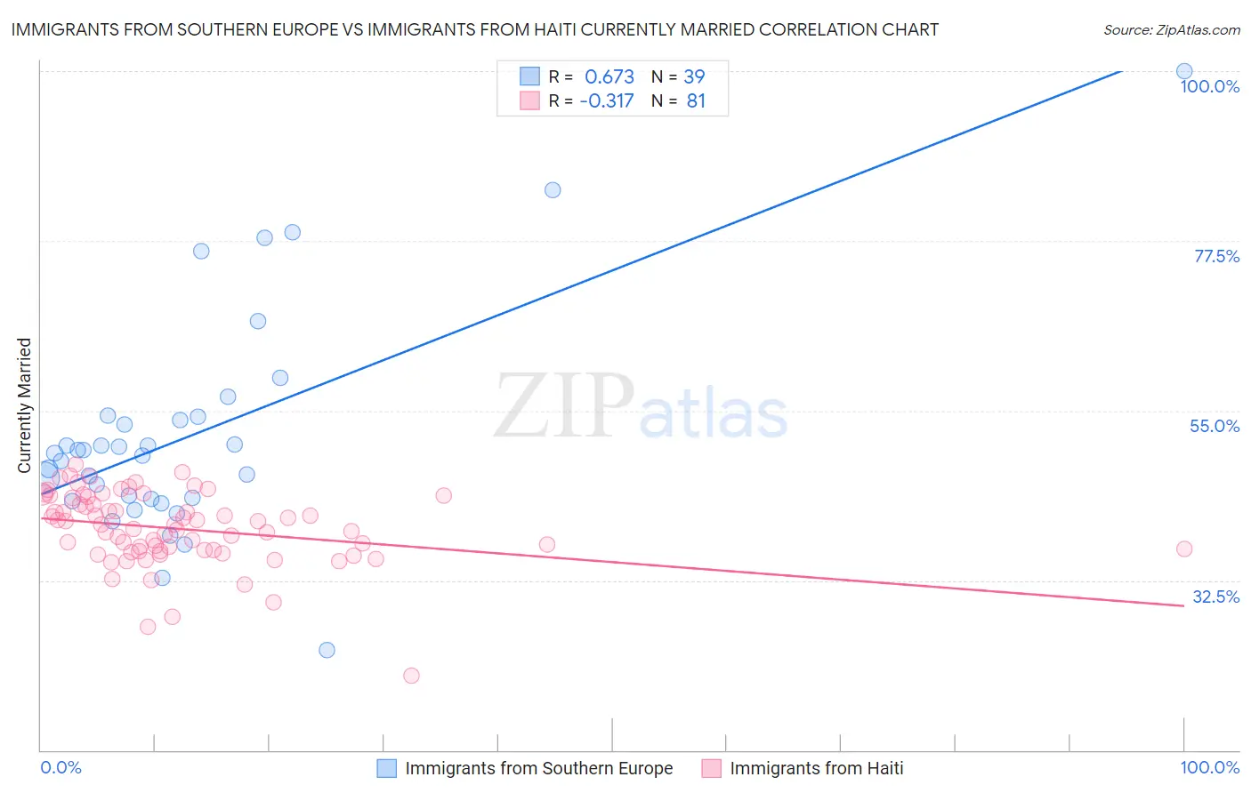 Immigrants from Southern Europe vs Immigrants from Haiti Currently Married