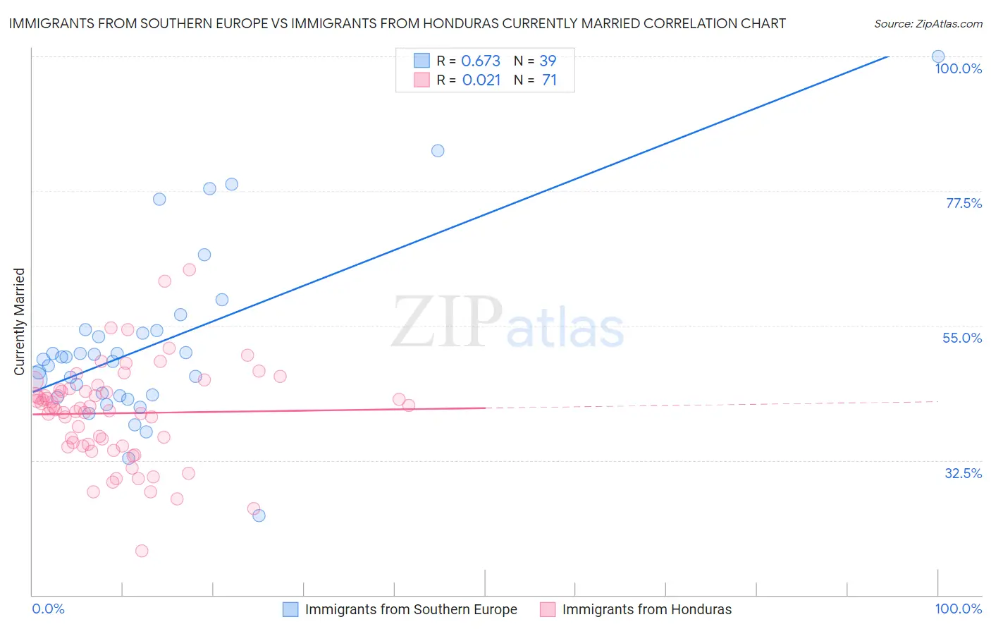 Immigrants from Southern Europe vs Immigrants from Honduras Currently Married