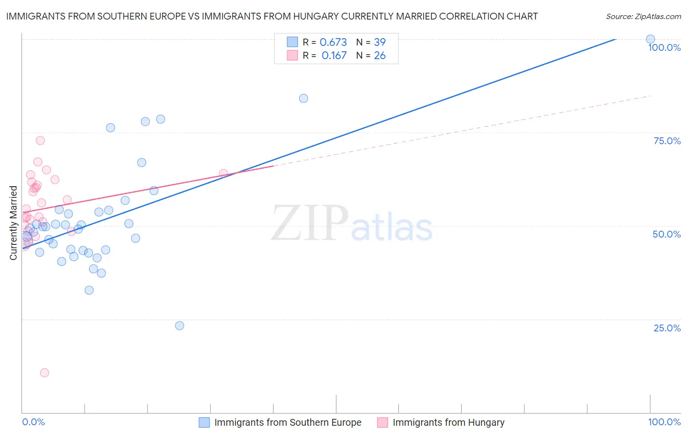 Immigrants from Southern Europe vs Immigrants from Hungary Currently Married