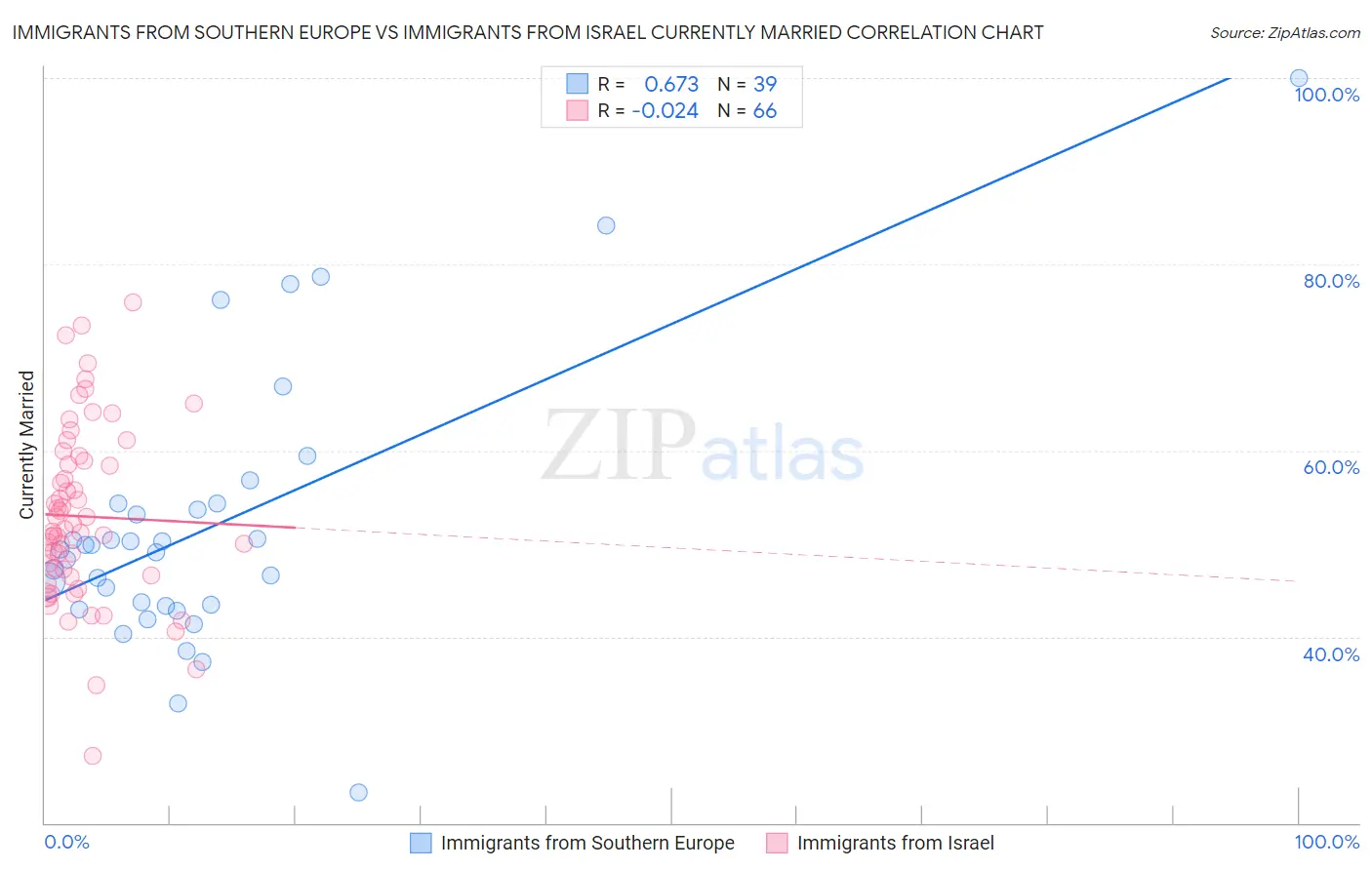 Immigrants from Southern Europe vs Immigrants from Israel Currently Married