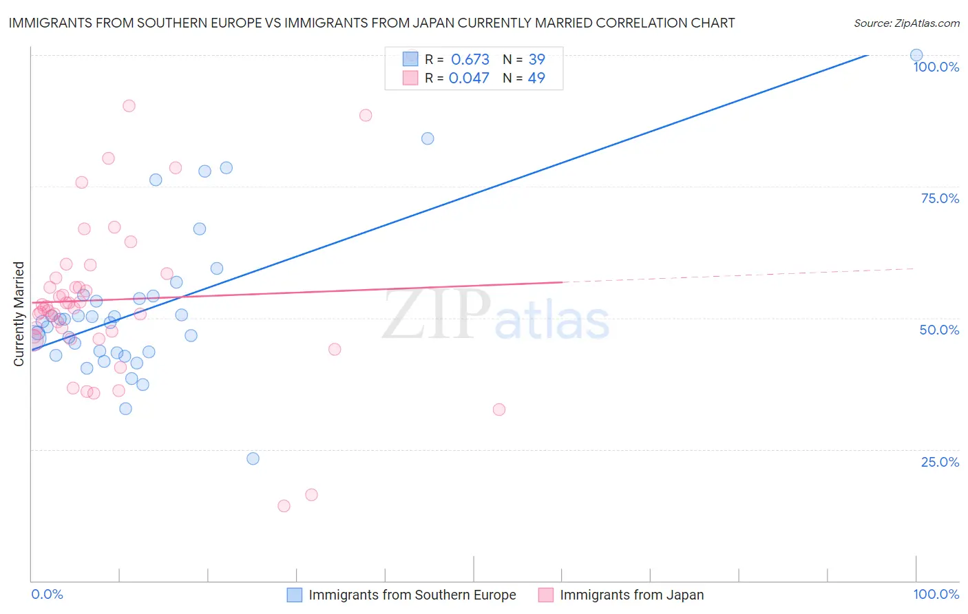 Immigrants from Southern Europe vs Immigrants from Japan Currently Married