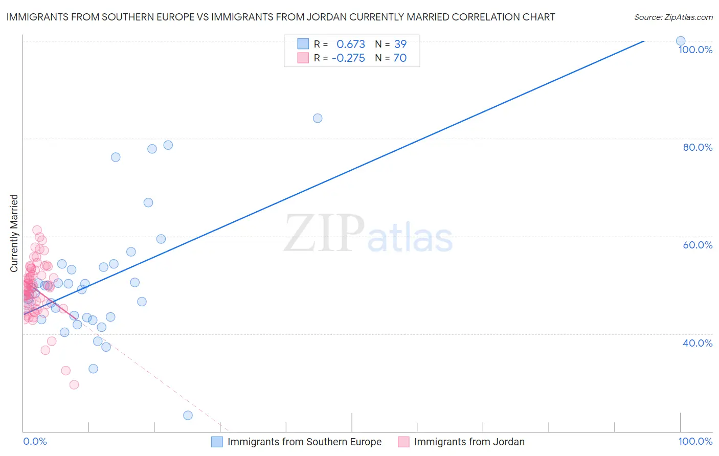 Immigrants from Southern Europe vs Immigrants from Jordan Currently Married