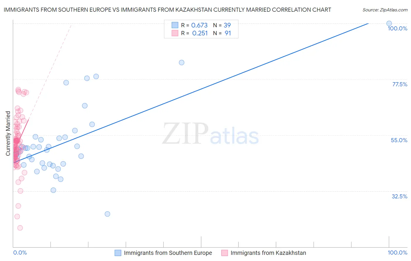 Immigrants from Southern Europe vs Immigrants from Kazakhstan Currently Married