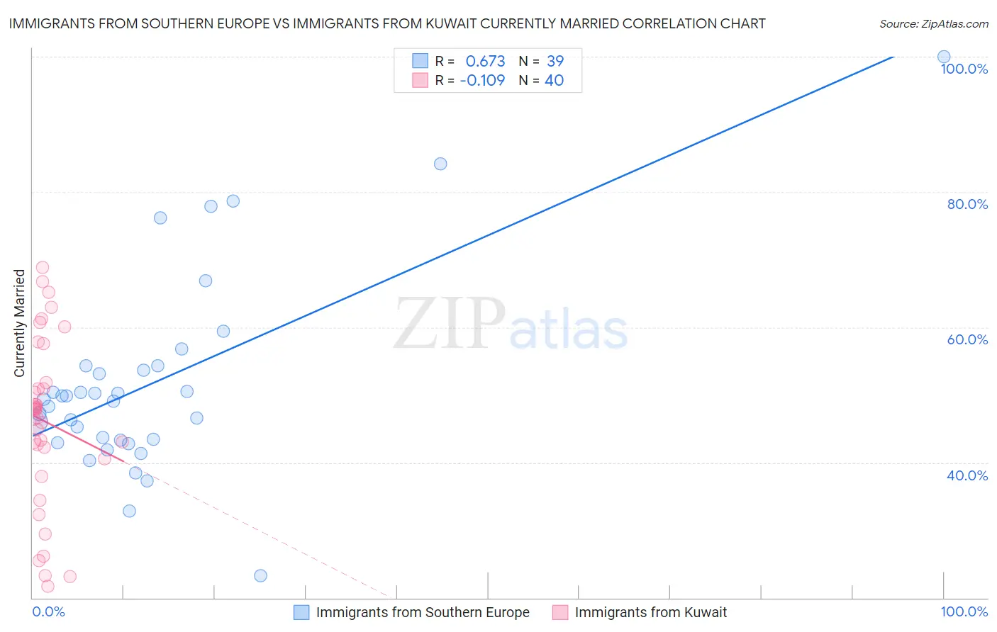 Immigrants from Southern Europe vs Immigrants from Kuwait Currently Married