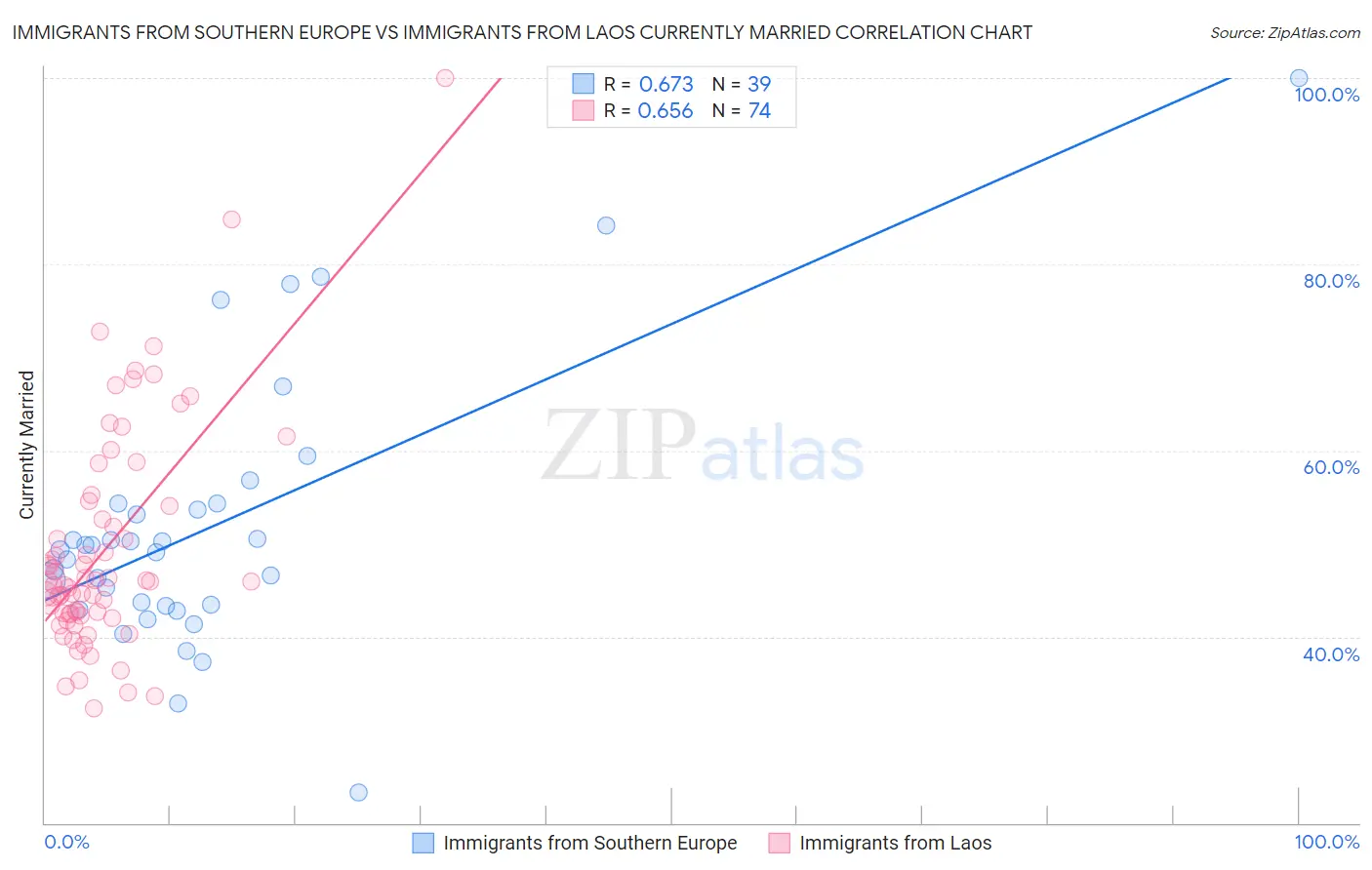 Immigrants from Southern Europe vs Immigrants from Laos Currently Married