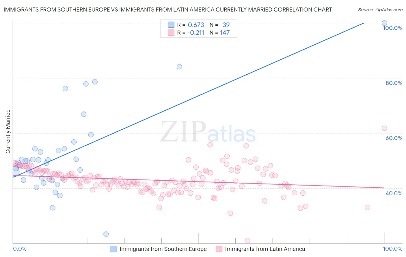 Immigrants from Southern Europe vs Immigrants from Latin America Currently Married