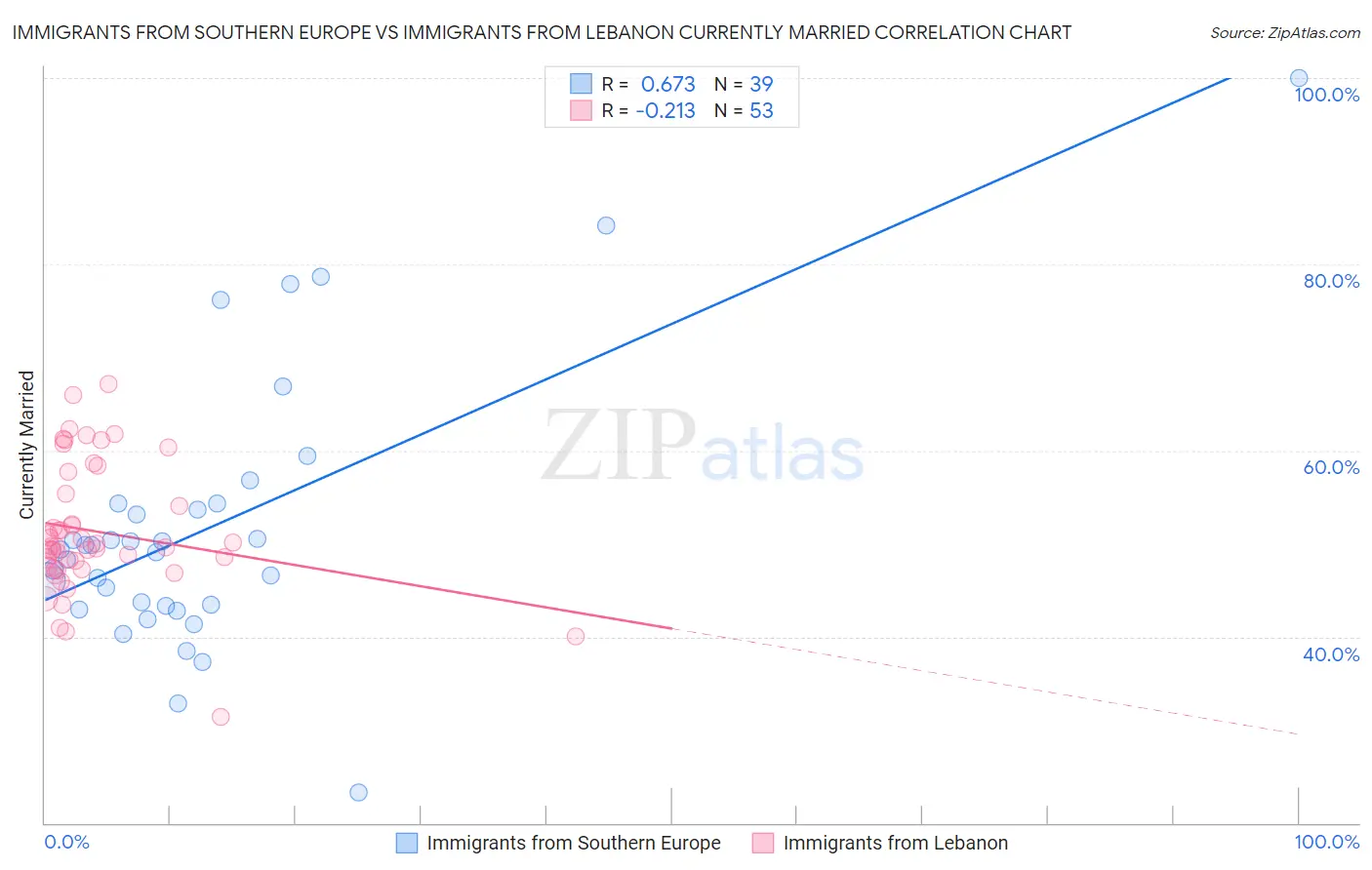 Immigrants from Southern Europe vs Immigrants from Lebanon Currently Married