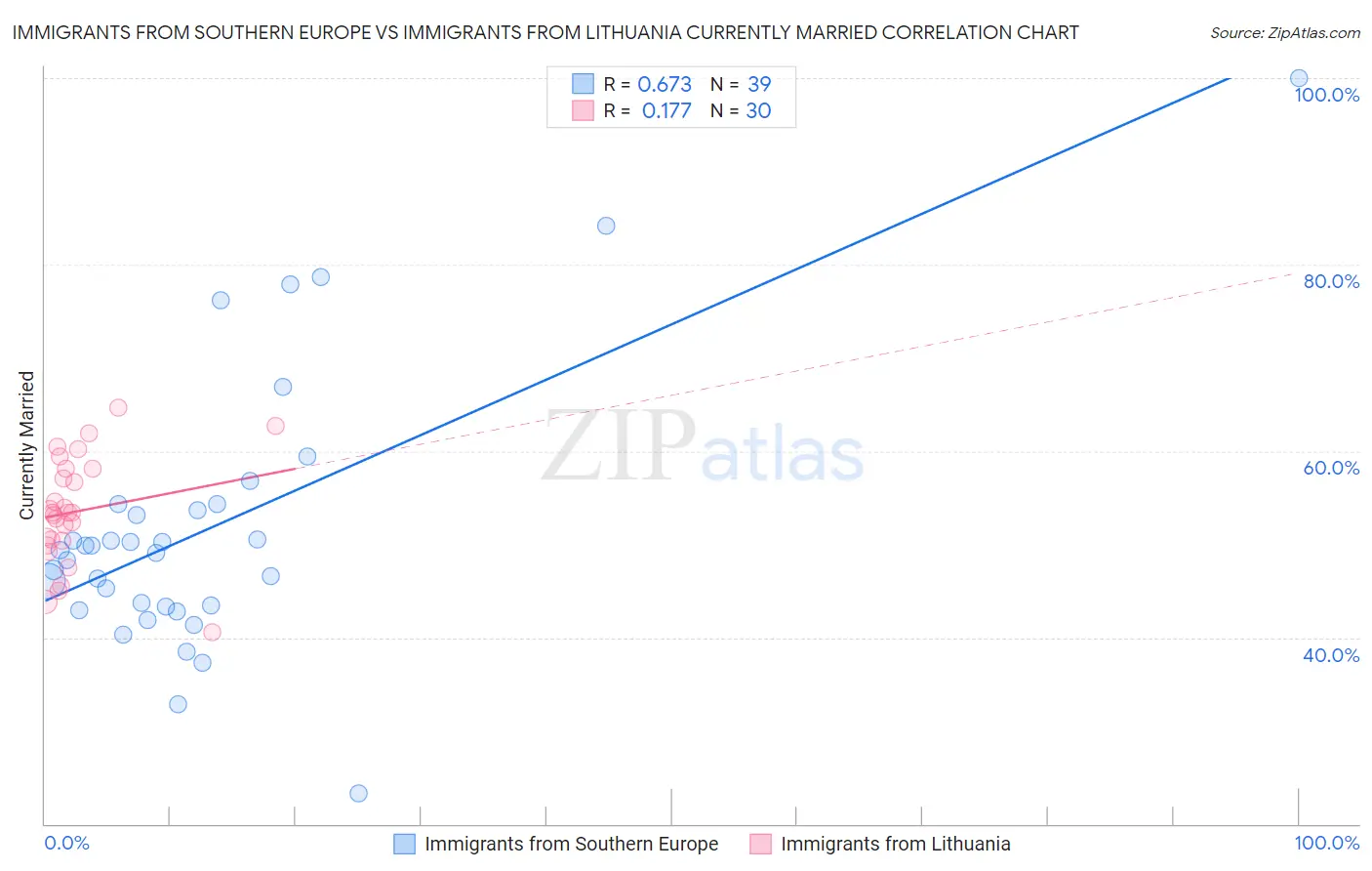 Immigrants from Southern Europe vs Immigrants from Lithuania Currently Married