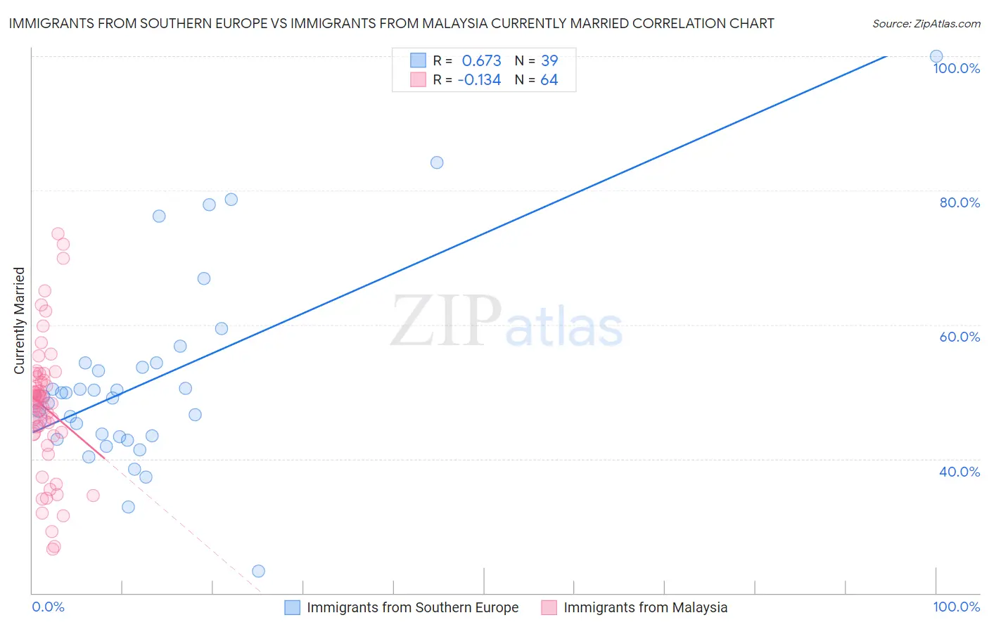 Immigrants from Southern Europe vs Immigrants from Malaysia Currently Married
