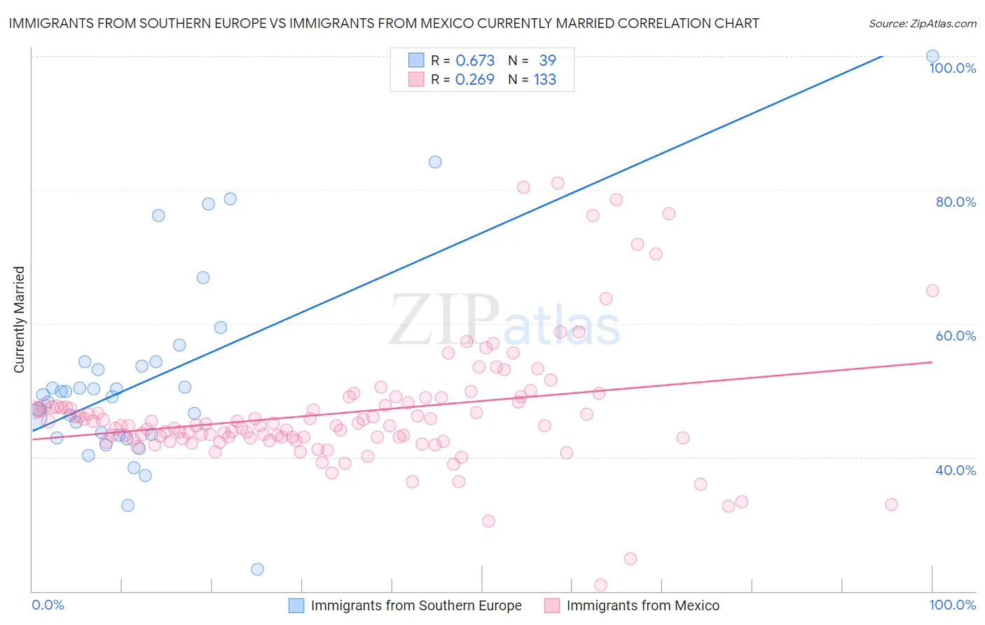 Immigrants from Southern Europe vs Immigrants from Mexico Currently Married