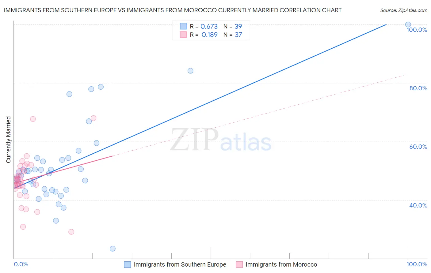 Immigrants from Southern Europe vs Immigrants from Morocco Currently Married