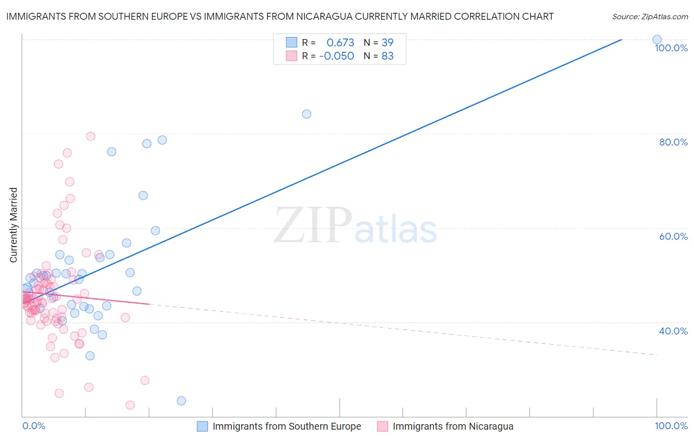 Immigrants from Southern Europe vs Immigrants from Nicaragua Currently Married
