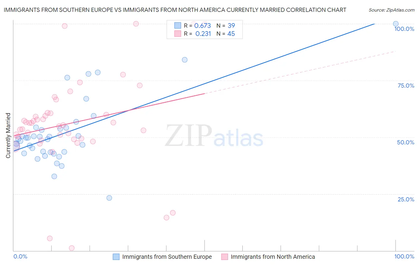 Immigrants from Southern Europe vs Immigrants from North America Currently Married