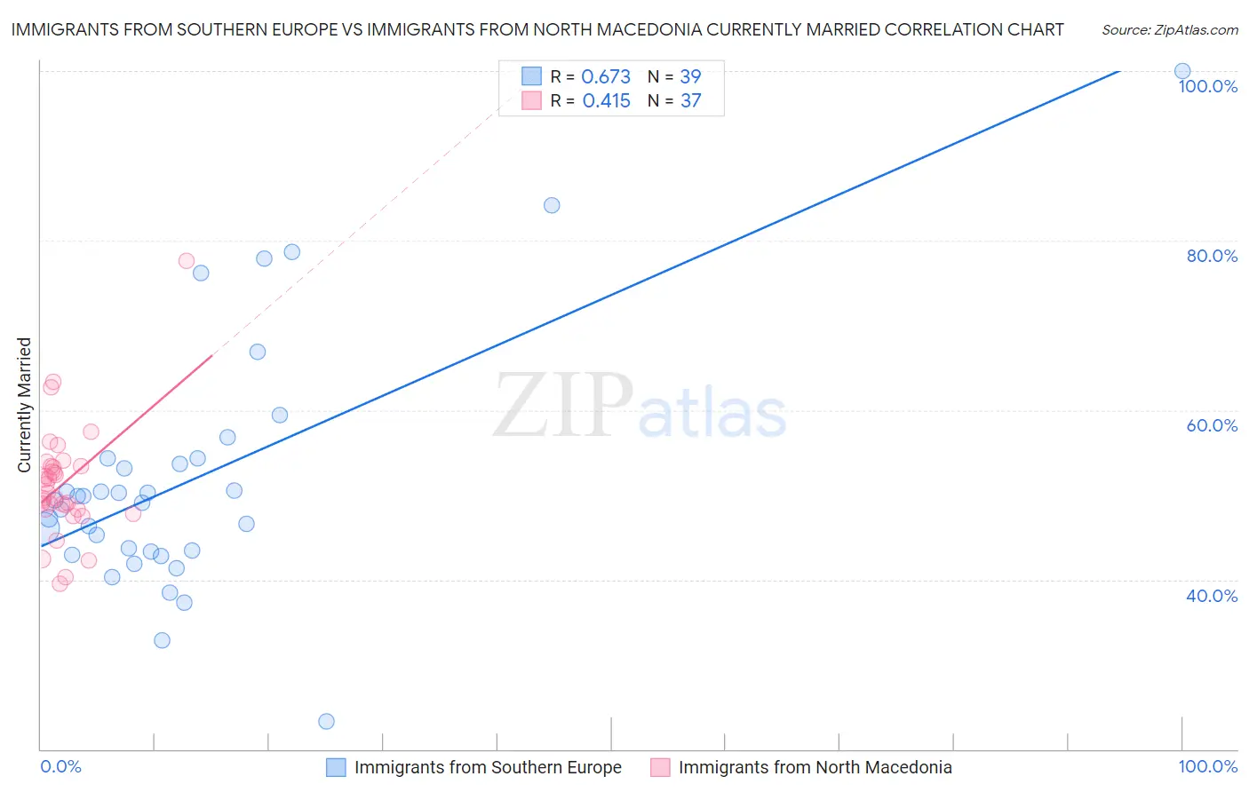 Immigrants from Southern Europe vs Immigrants from North Macedonia Currently Married