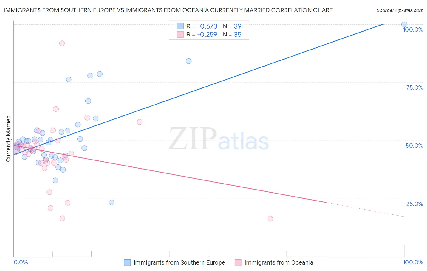 Immigrants from Southern Europe vs Immigrants from Oceania Currently Married