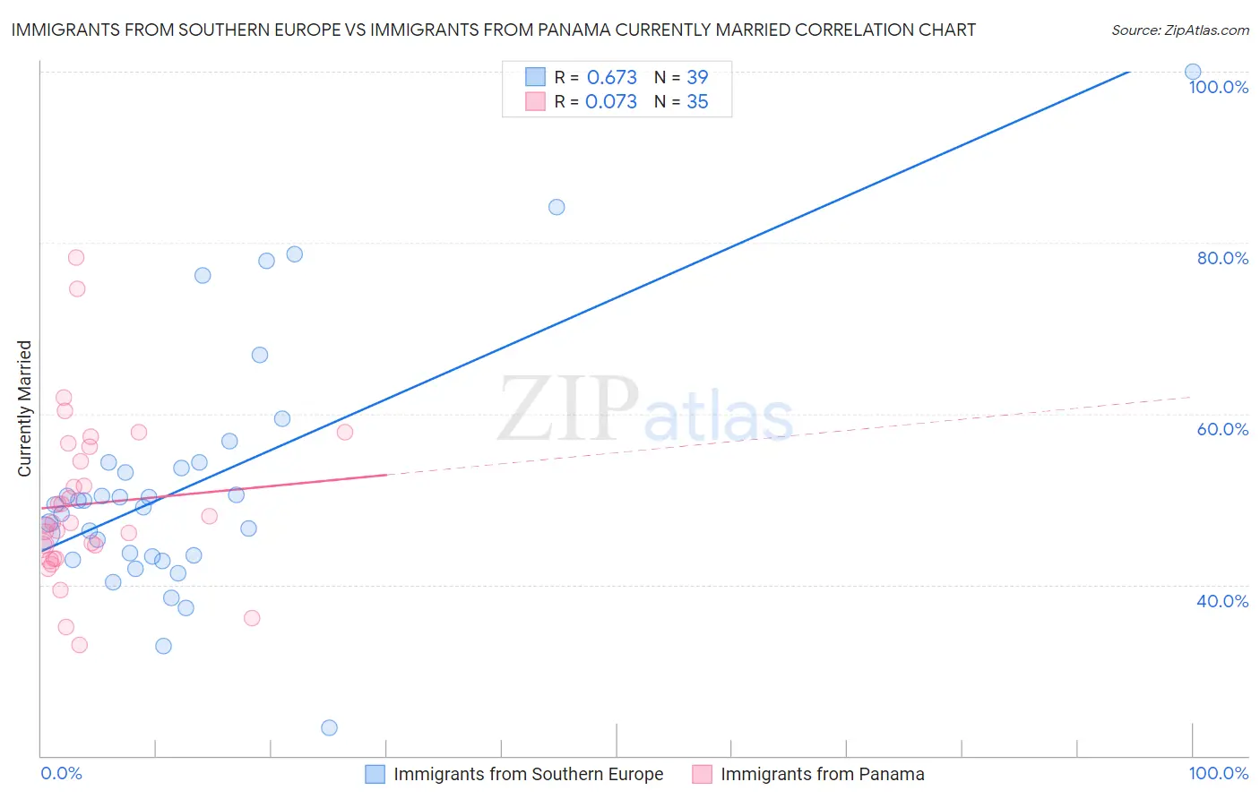 Immigrants from Southern Europe vs Immigrants from Panama Currently Married