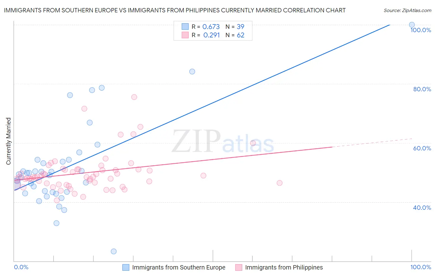 Immigrants from Southern Europe vs Immigrants from Philippines Currently Married