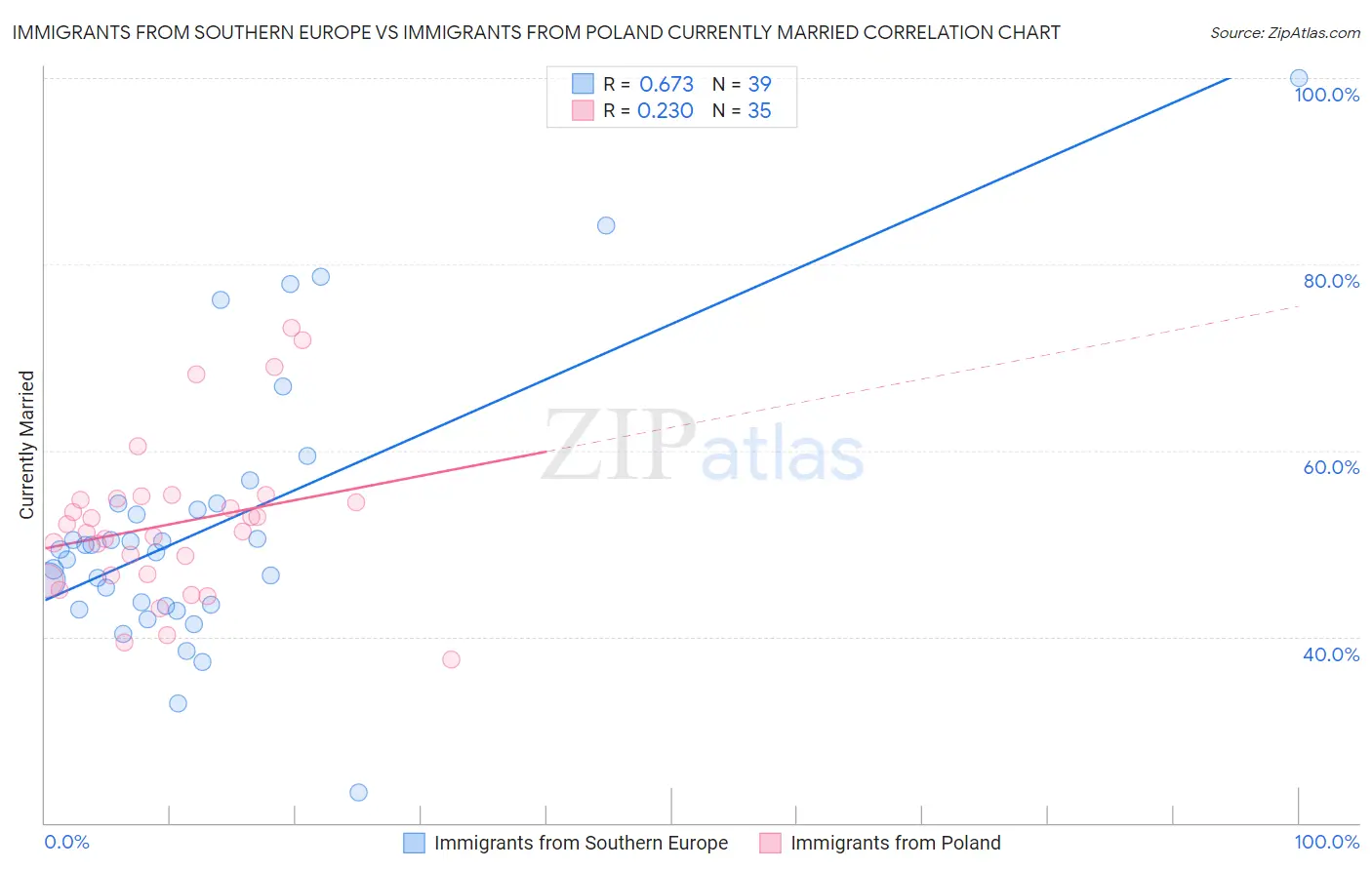 Immigrants from Southern Europe vs Immigrants from Poland Currently Married
