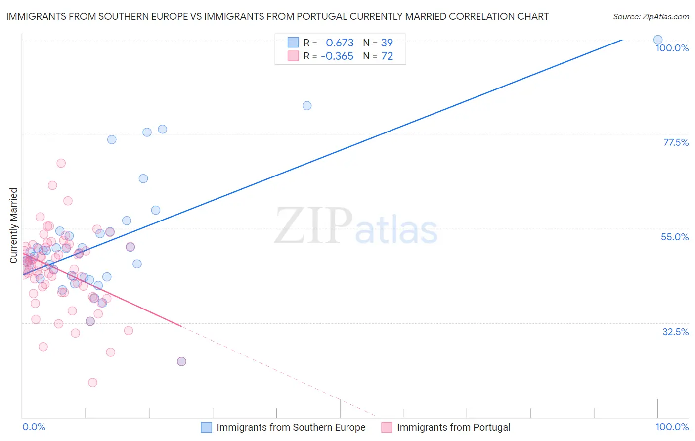 Immigrants from Southern Europe vs Immigrants from Portugal Currently Married